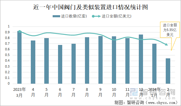 奇异果体育app下载2024年2月中国阀门及相似安装收支口数目别离为045亿套和(图1)