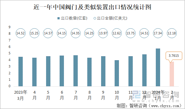 奇异果体育app下载2024年2月中国阀门及相似安装收支口数目别离为045亿套和(图2)