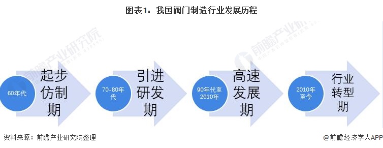 奇异果app2021年中国阀门制作行业市场近况与开展远景阐发 2026年市场范围(图1)