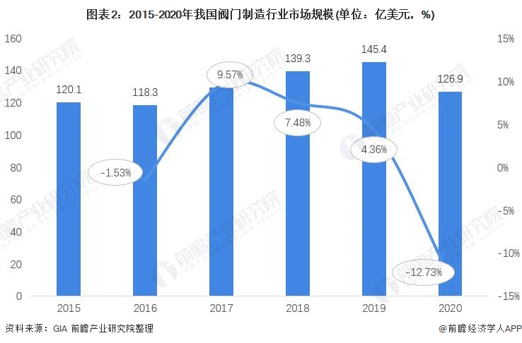 奇异果app2021年中国阀门制作行业市场近况与开展远景阐发 2026年市场范围(图2)