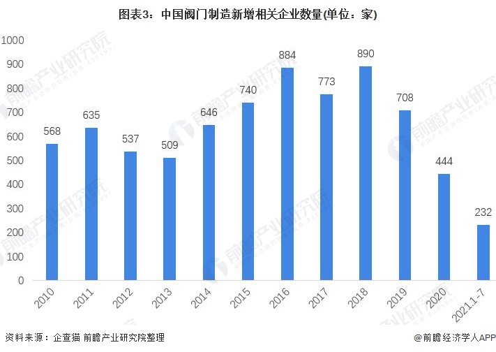 奇异果app2021年中国阀门制作行业市场近况与开展远景阐发 2026年市场范围(图3)