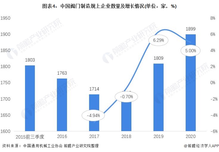 奇异果app2021年中国阀门制作行业市场近况与开展远景阐发 2026年市场范围(图4)