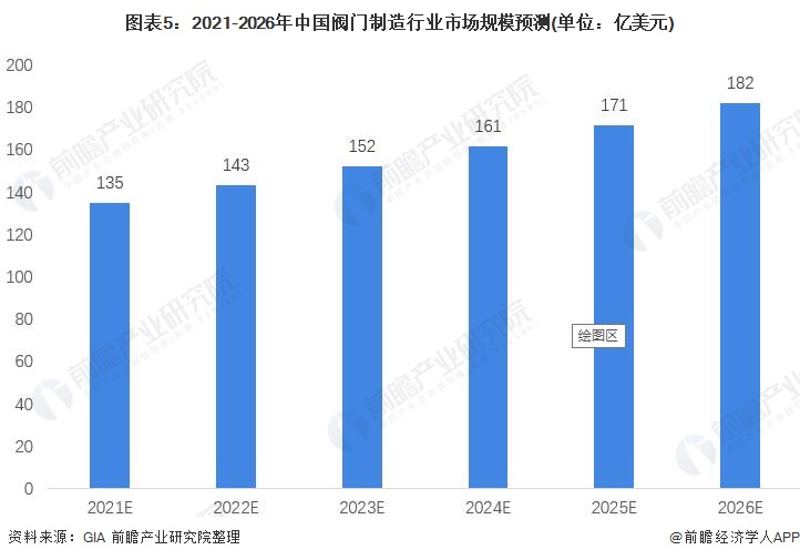 奇异果app2021年中国阀门制作行业市场近况与开展远景阐发 2026年市场范围(图5)