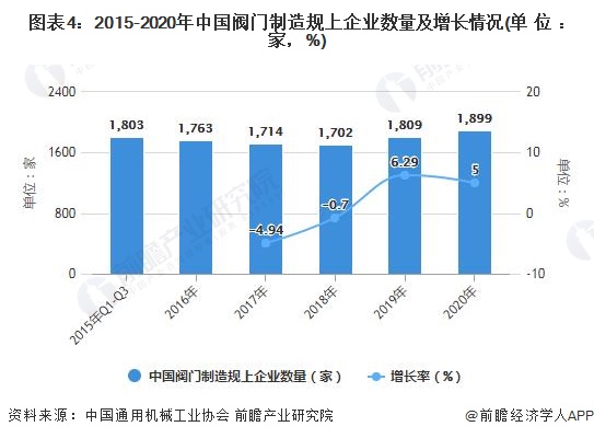 奇异果app官网下载2021年中国阀门制作行业市场范围及开展远景阐发 估计202(图2)