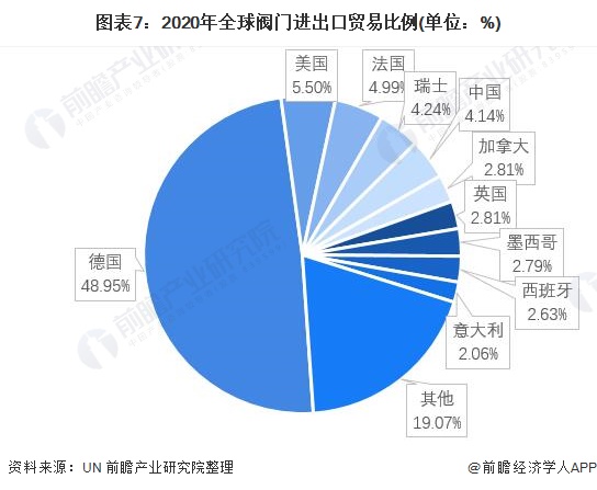 奇异果app预感2022：《2022年中国阀门制作行业全景图谱》(附市场范围、合(图7)