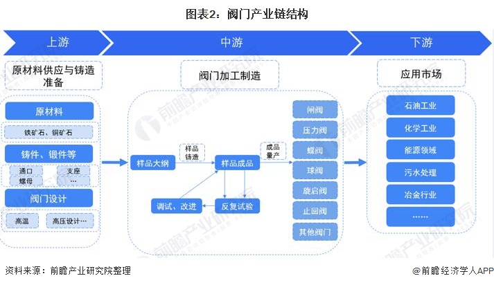 奇异果app预感2022：《2022年中国阀门制作行业全景图谱》(附市场范围、合(图2)