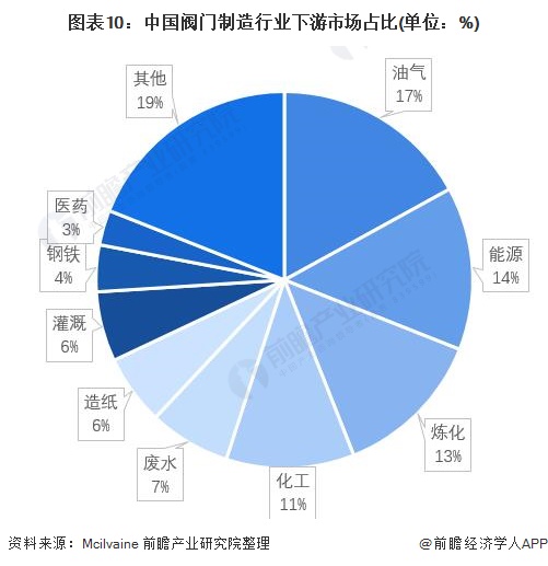 奇异果app预感2022：《2022年中国阀门制作行业全景图谱》(附市场范围、合(图10)