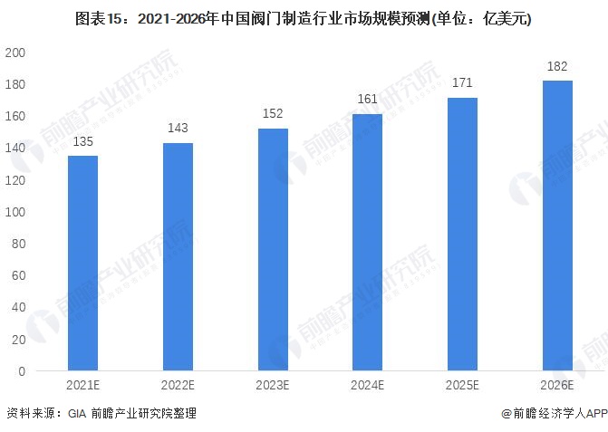 奇异果app预感2022：《2022年中国阀门制作行业全景图谱》(附市场范围、合(图15)