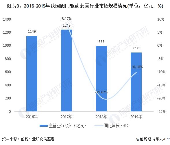奇异果体育app下载2021年中国阀门驱动安装行业财产链近况与开展趋向阐发 将来(图9)