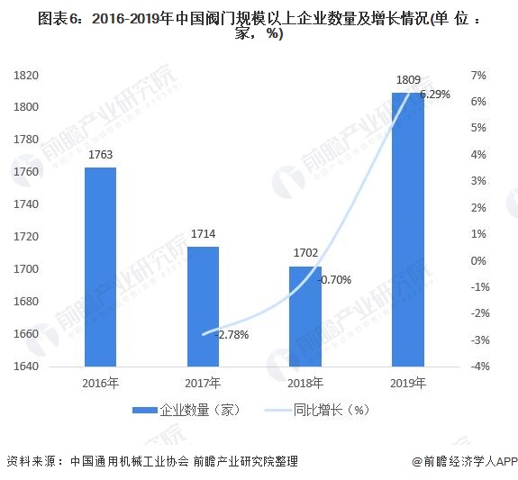 奇异果体育app下载2021年中国阀门驱动安装行业财产链近况与开展趋向阐发 将来(图6)