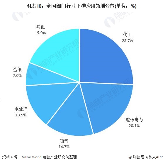 奇异果体育app下载2021年中国阀门驱动安装行业财产链近况与开展趋向阐发 将来(图10)